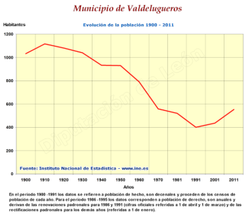 Evolución de la población